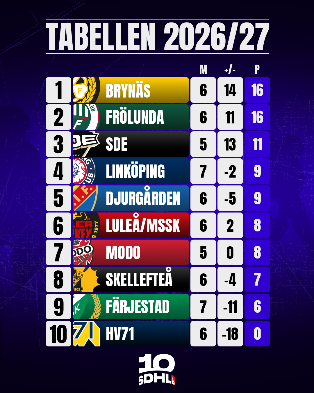 SDHL Tabell 26/27 preview